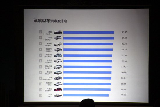 2012年中国汽车行业客户满意度排名发布